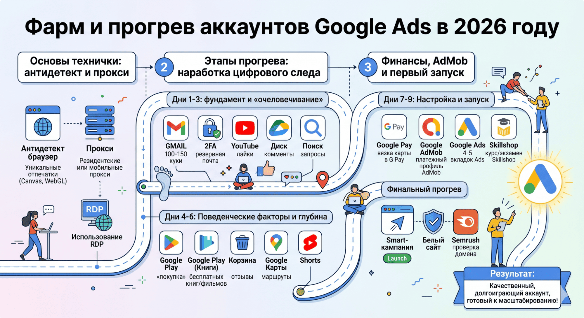 Фарм и прогрев аккаунтов Google Ads в 2026 году