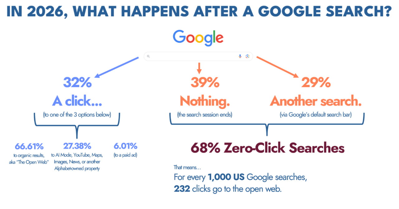 Google забирает весь трафик себе: 68% нулевых кликов-1